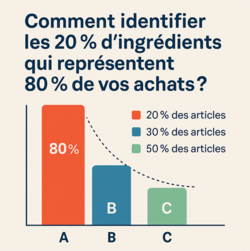 Identifier les 20 % d'ingrédients qui représentent 80 % de vos achats? Identifier les 20 % d'ingrédients qui représentent 80 % de vos achats?